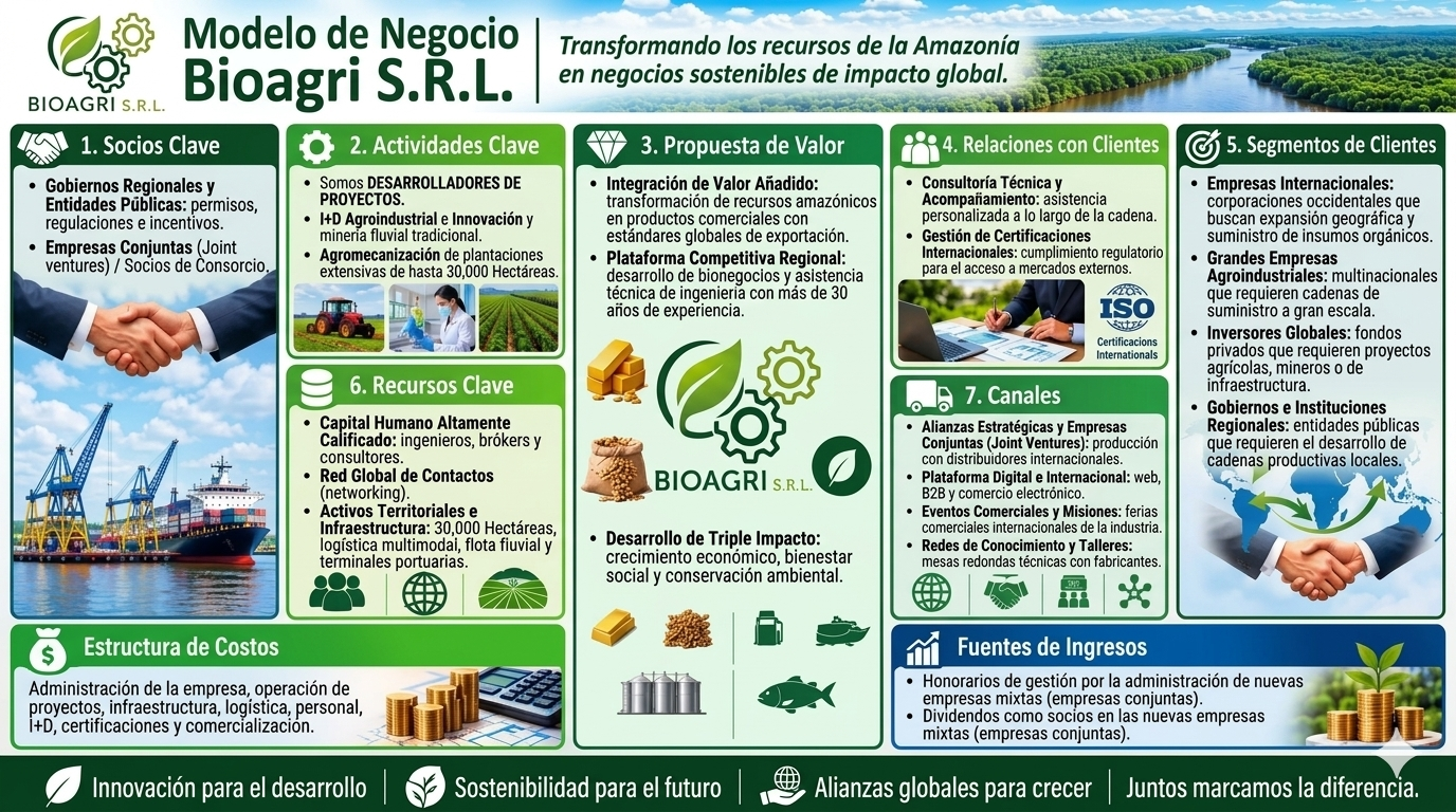 Infografía original del modelo de negocio de BIOAGRI S.R.L., con socios clave, actividades, propuesta de valor, clientes, recursos, canales, estructura de costos y fuentes de ingresos